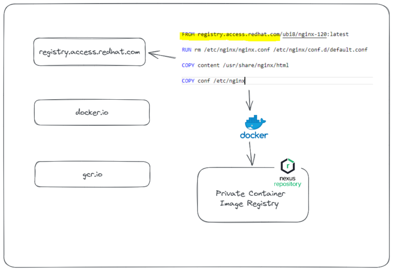 2-buildusingimageregistry